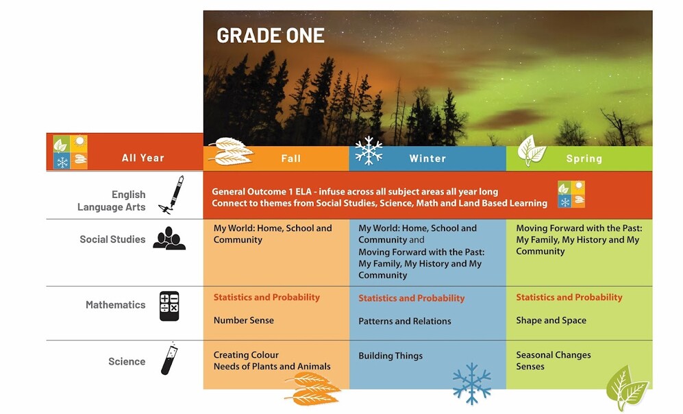 grade 1 objectives