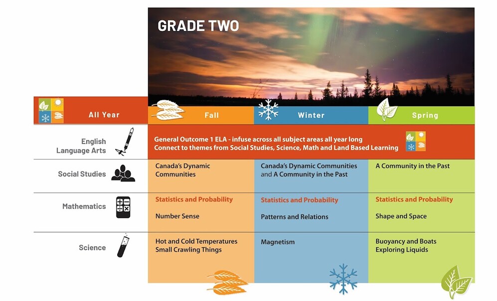 grade 2 curriculum