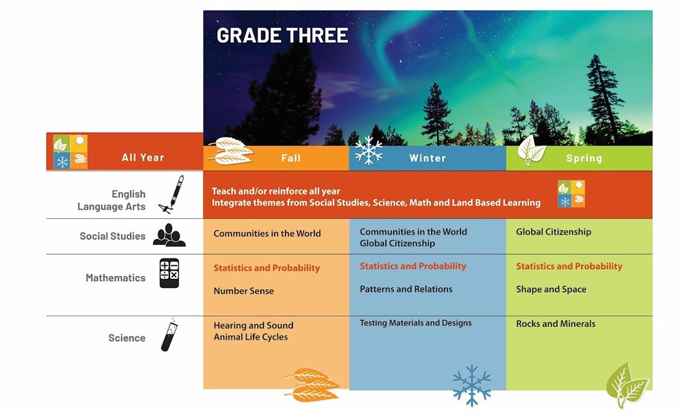 grade 3 curriculum