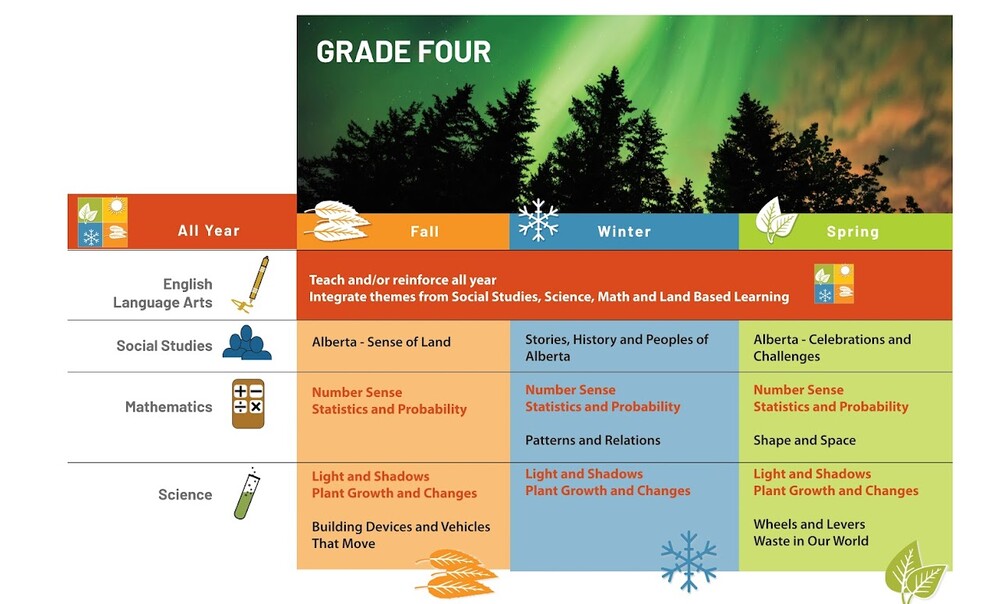 grade 4 curriculum