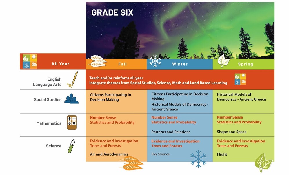 grade 6 curriculum