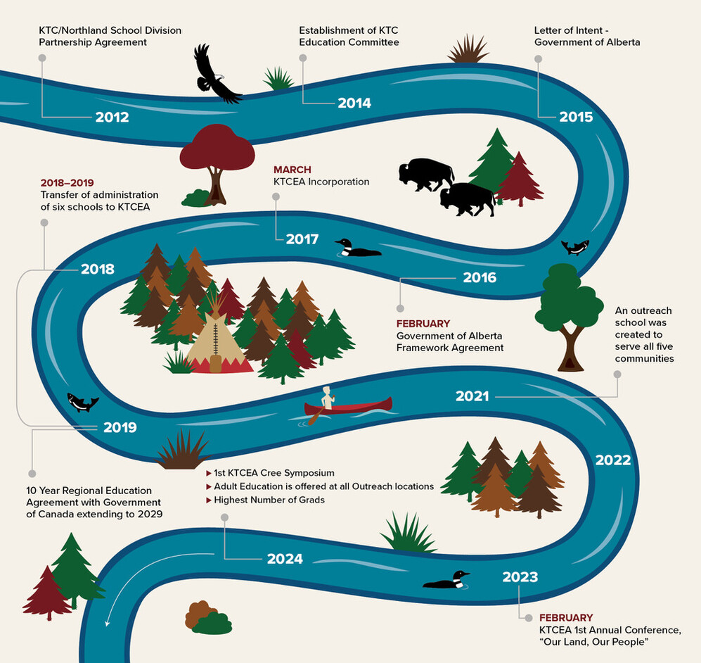 timeline